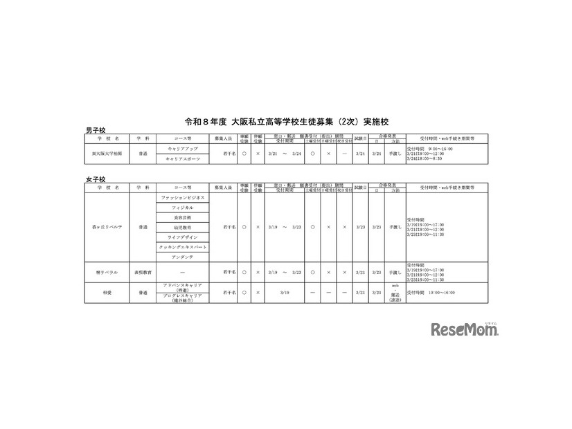 令和8年度 大阪私立高等学校生徒募集（2次）実施校