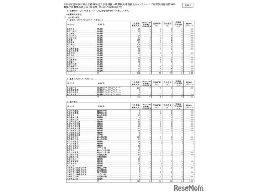 令和8年度神奈川県公立高等学校入学者選抜一般募集共通選抜およびインクルーシブ教育実践推進校特別募集二次募集合格状況