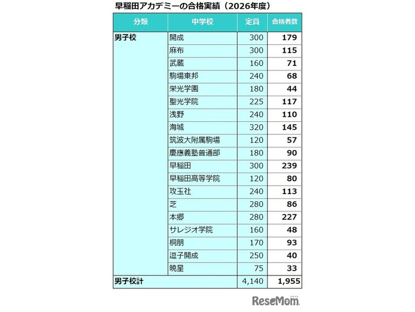 早稲田アカデミーの合格実績（2026年度）男子校