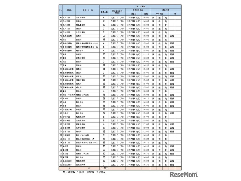 令和8年度宮城県公立高等学校入学者選抜　【第二次募集実施校一覧】全日制