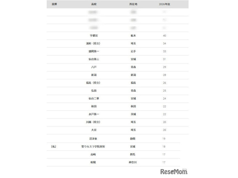 東北大学2026年 大学合格者 高校別ランキング、ベスト20