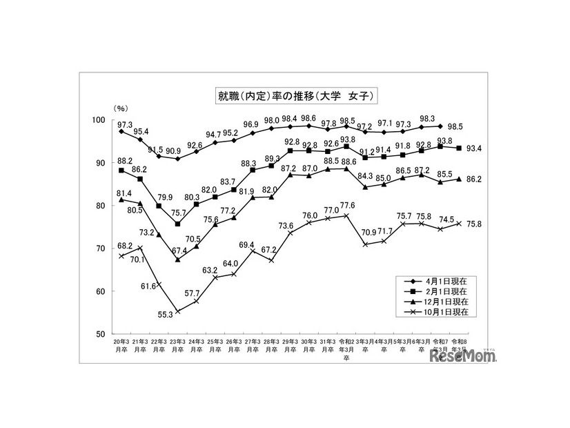 就職内定率の推移 （大学、女子）