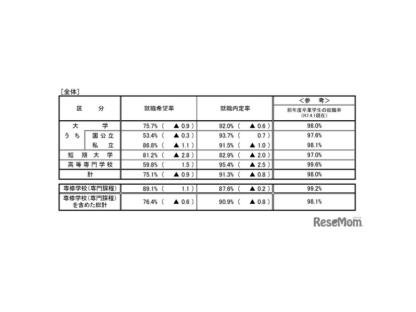 令和7年度大学・短期大学・高等専門学校・専修学校卒業予定者の就職内定状況調査（2月1日現在）全体