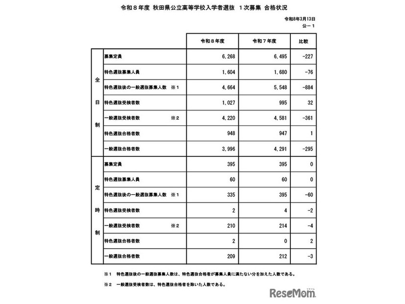 令和8年度 秋田県公立高等学校入学者選抜1次募集 合格状況