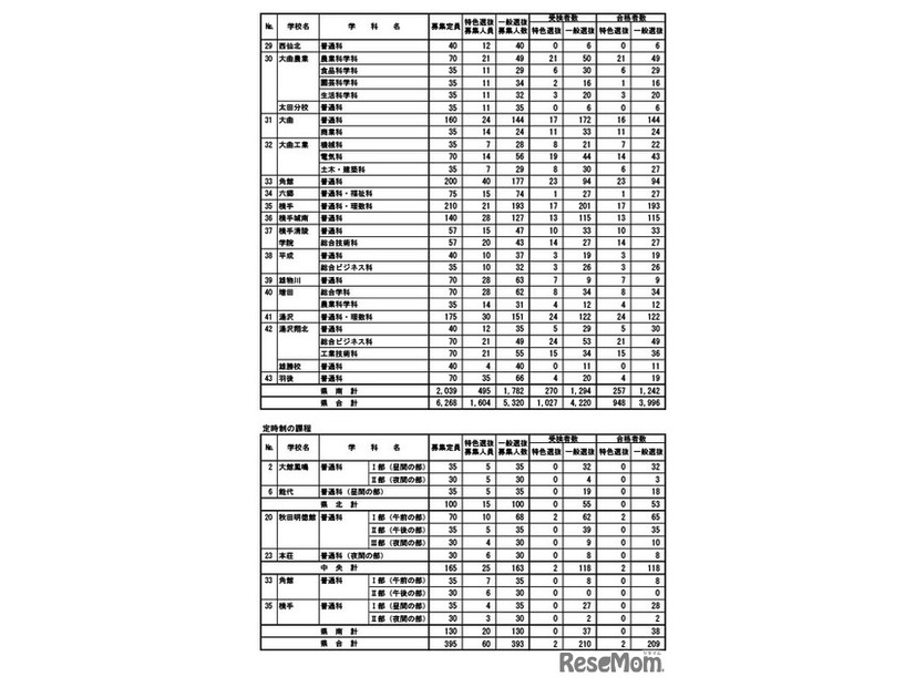 1次募集 合格者数
