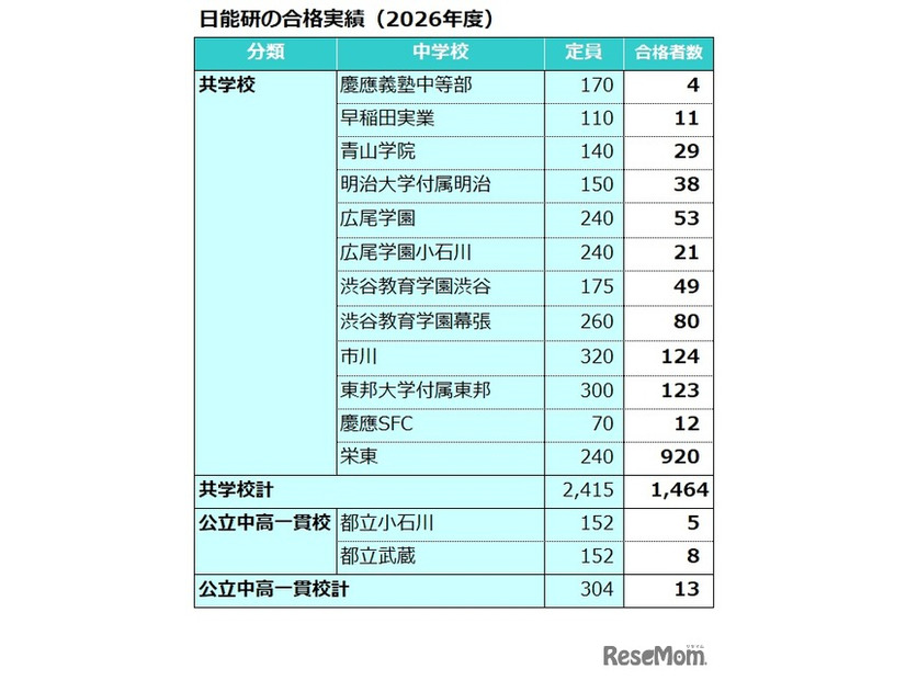 日能研合格実績（2026年度）共学校