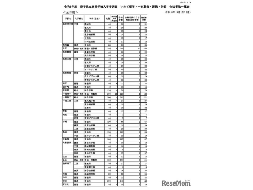 令和8年度 岩手県立高等学校入学者選抜　いわて留学・一次募集・連携・併設 合格者数一覧表（全日制）
