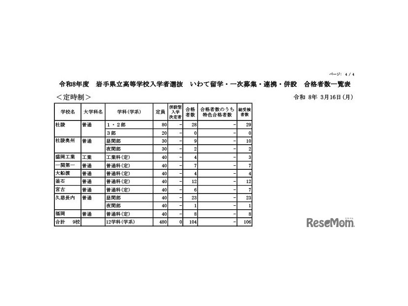 令和8年度 岩手県立高等学校入学者選抜　いわて留学・一次募集・連携・併設 合格者数一覧表（定時制）