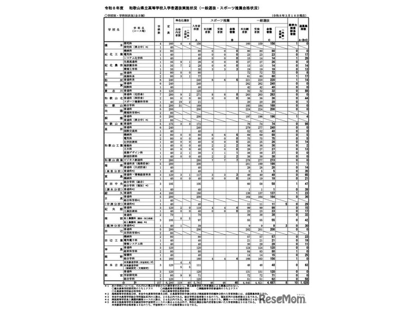 令和8年度和歌山県立高等学校入学者選抜実施状況（一般選抜・スポーツ推薦合格状況）