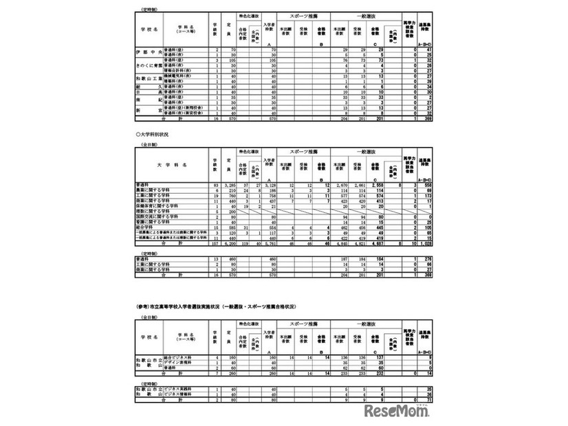令和8年度和歌山県立高等学校入学者選抜実施状況（一般選抜・スポーツ推薦合格状況）