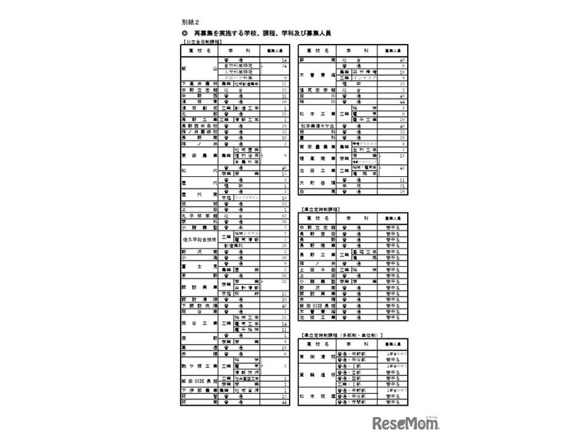 再募集を実施する学校、課程、学科、募集人員