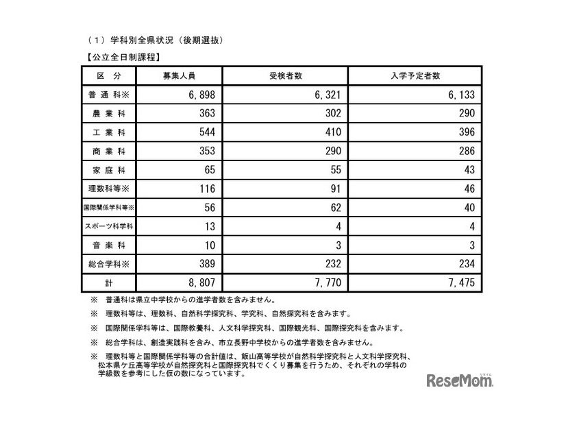 後期選抜の入学予定者数（学科別全県状況、公立全日制課程）