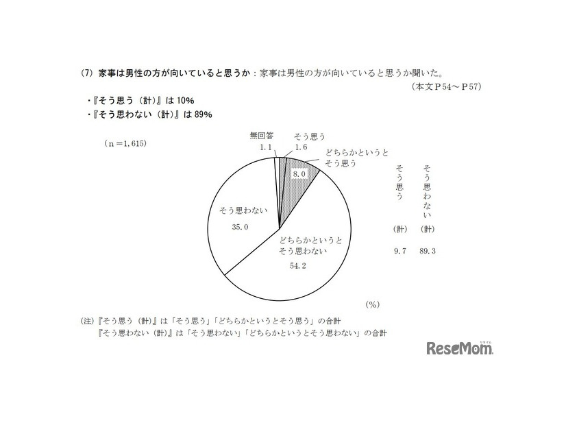 家事は男性の方が向いていると思うか