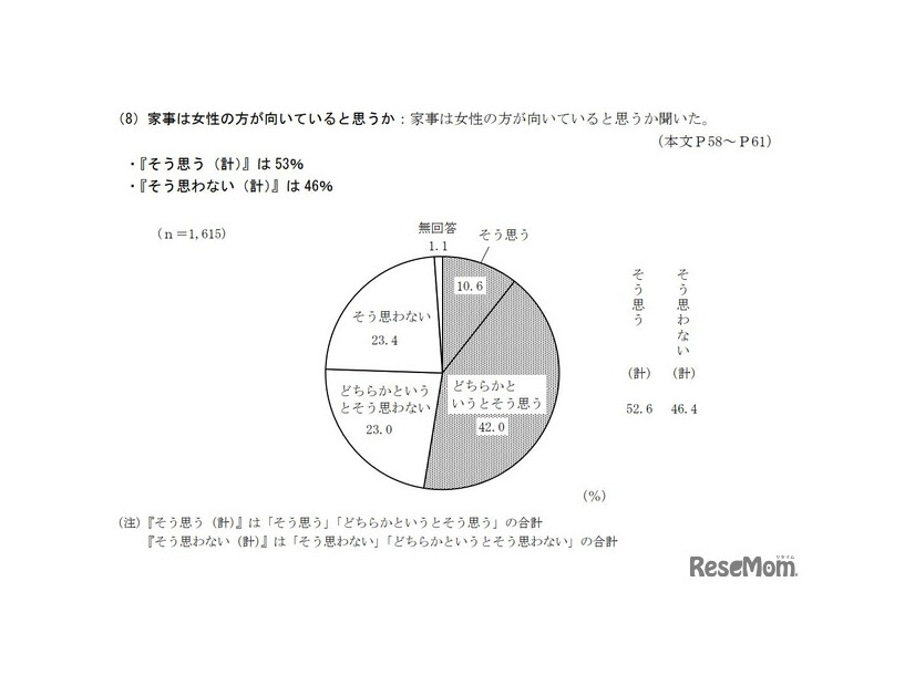 家事は女性の方が向いていると思うか