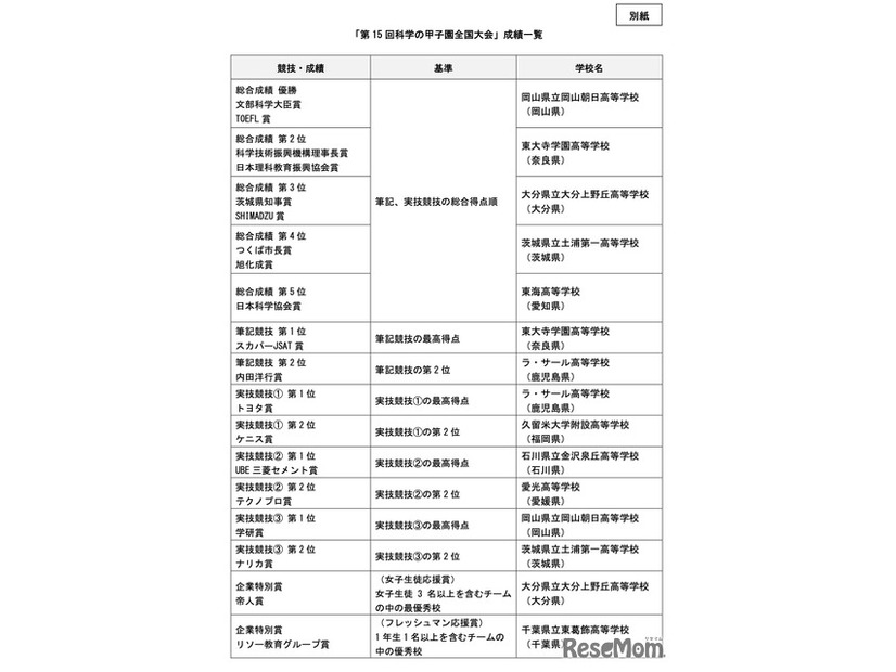 第15回科学の甲子園全国大会　成績一覧