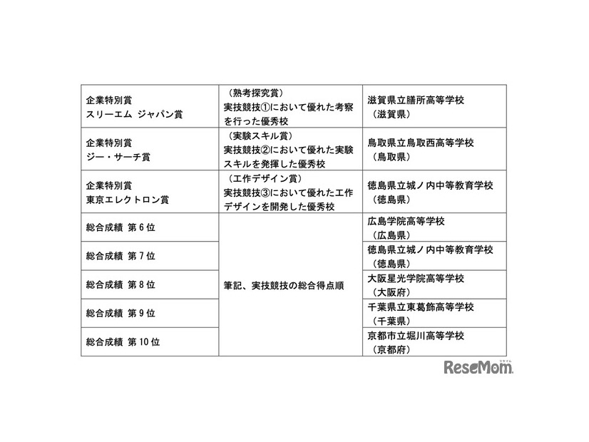 第15回科学の甲子園全国大会　成績一覧