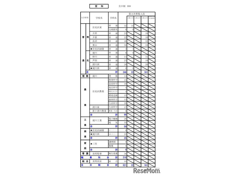 令和8年度（2026年度）公立高等学校入学者選抜【第2次募集の人員の状況】空知