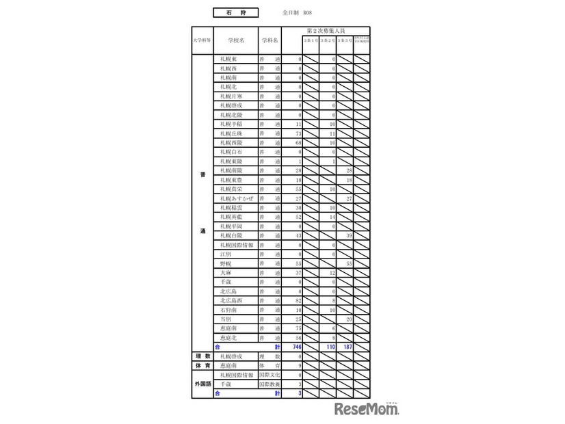 令和8年度（2026年度）公立高等学校入学者選抜【第2次募集の人員の状況】石狩