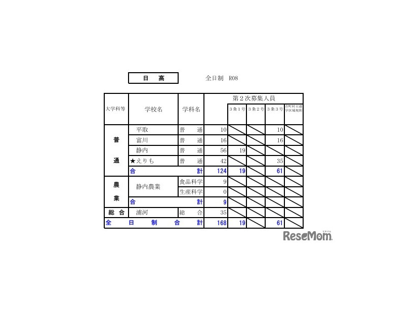 令和8年度（2026年度）公立高等学校入学者選抜【第2次募集の人員の状況】日高