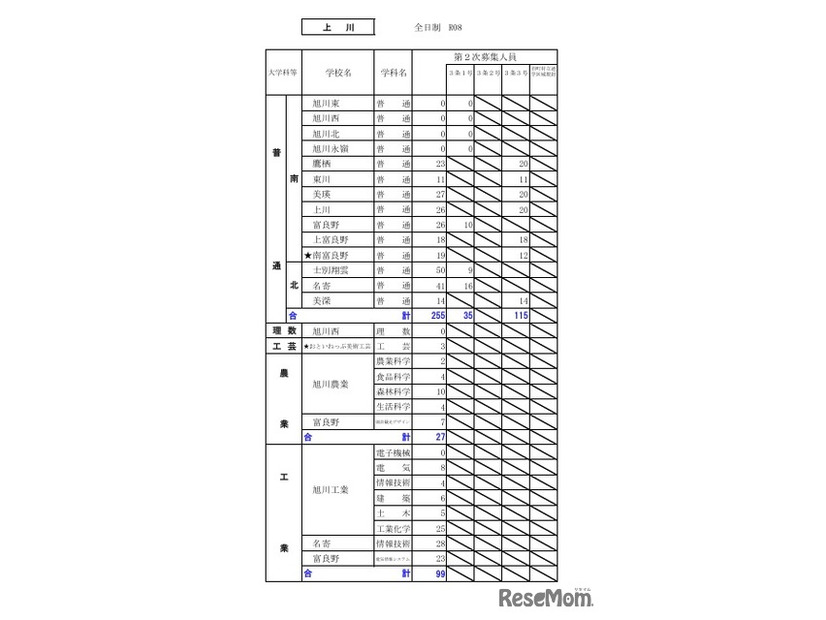 令和8年度（2026年度）公立高等学校入学者選抜【第2次募集の人員の状況】上川