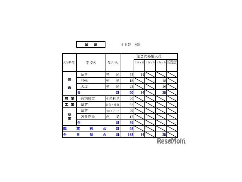 令和8年度（2026年度）公立高等学校入学者選抜【第2次募集の人員の状況】留萌