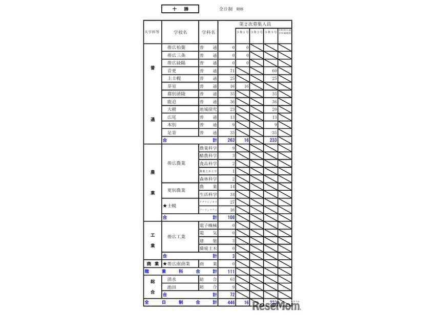 令和8年度（2026年度）公立高等学校入学者選抜【第2次募集の人員の状況】十勝