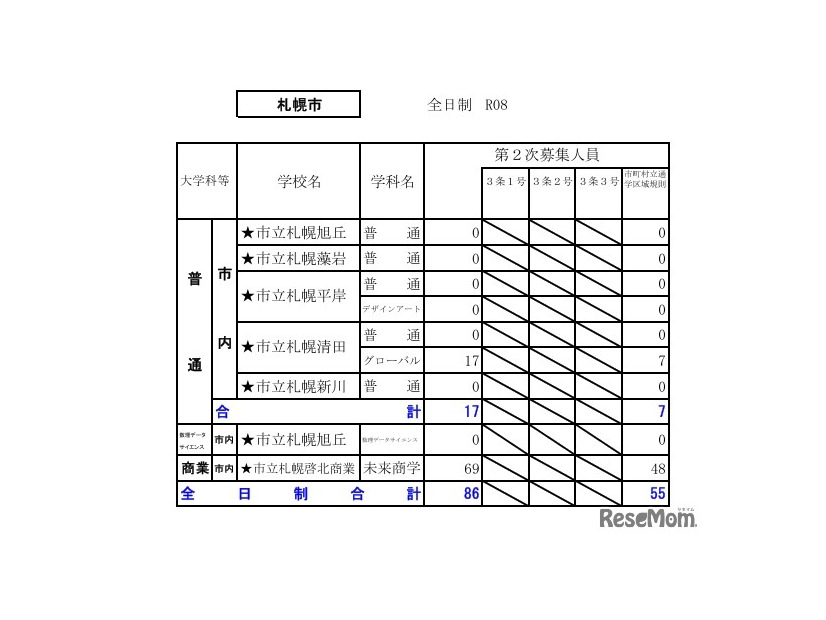 令和8年度（2026年度）公立高等学校入学者選抜【第2次募集の人員の状況】札幌市