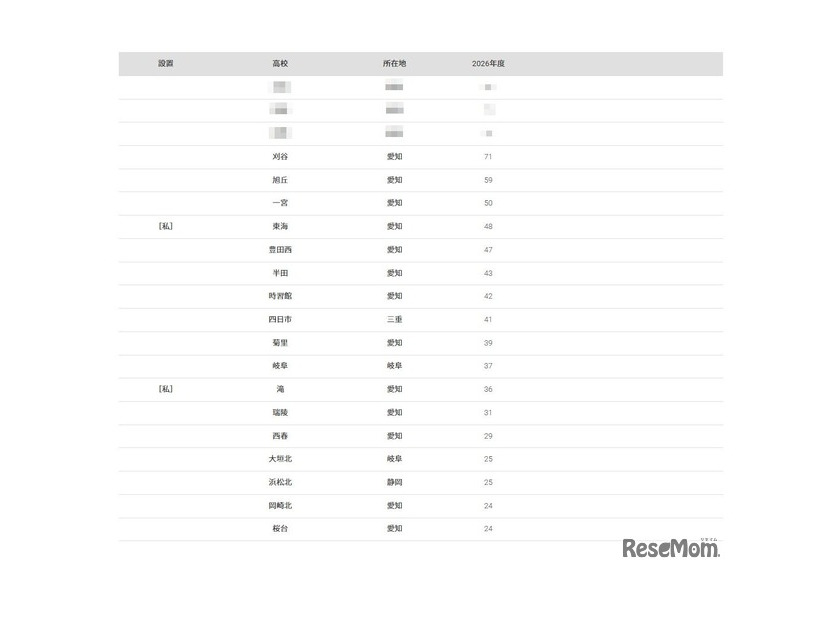 2026年 大学合格者 高校別ランキング「名古屋大学」