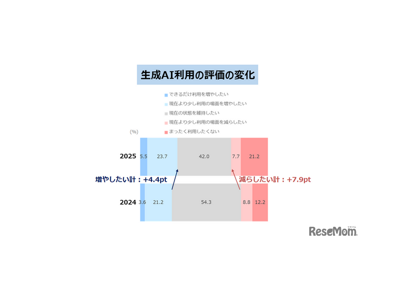 生成AI利用の評価の変化