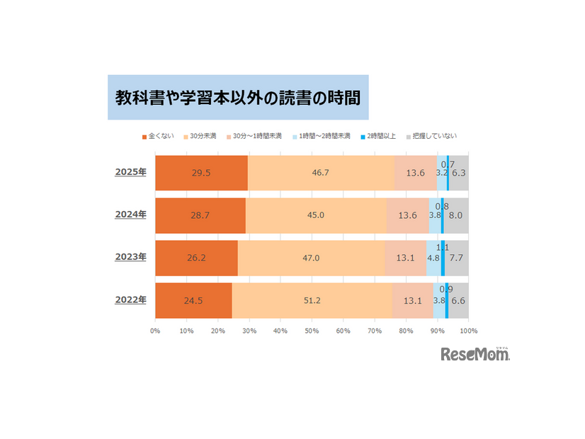 教科書や学習本以外の読書の時間