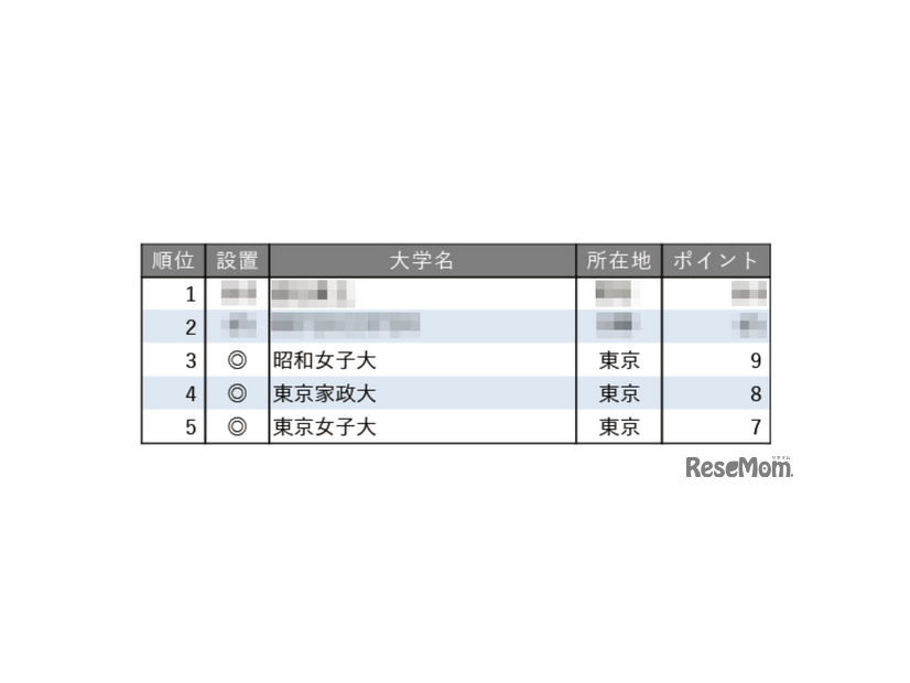 教育力が高い大学ランキング2025【女子大学編】