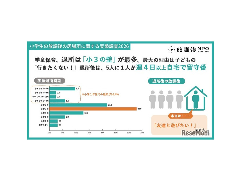 学童保育退所は小3が最多、退所後の留守番増加で自己肯定感に影響