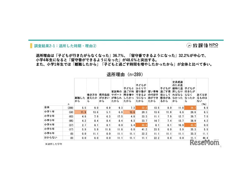 学童保育退所は小3が最多、退所後の留守番増加で自己肯定感に影響