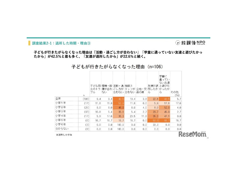 学童保育退所は小3が最多、退所後の留守番増加で自己肯定感に影響