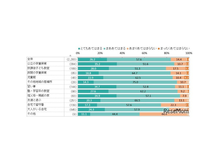 学童保育退所は小3が最多、退所後の留守番増加で自己肯定感に影響