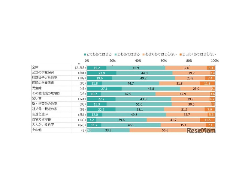 学童保育退所は小3が最多、退所後の留守番増加で自己肯定感に影響