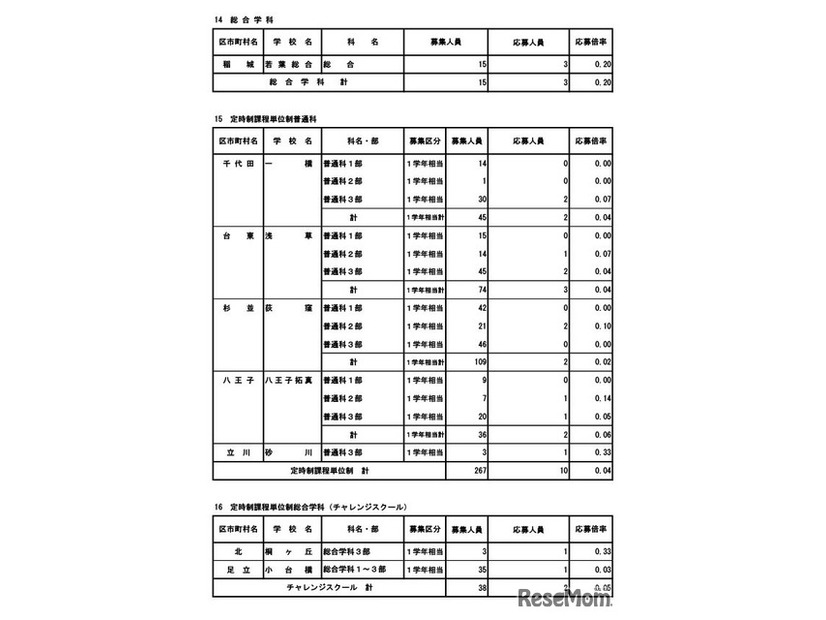 専門学科・単位制（定時制）