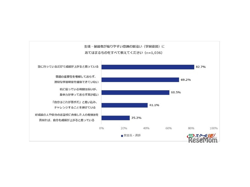 生徒・保護者が陥りやすい意識の間違い（学習姿勢）