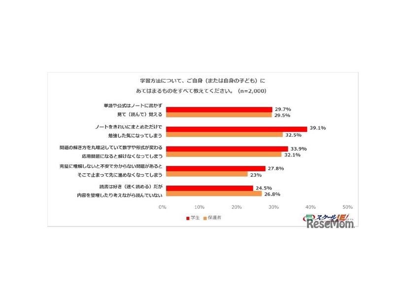 学習方法について