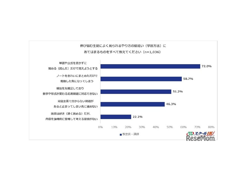 伸び悩む生徒によくみられるやり方の間違い（学習方法）