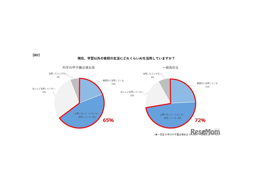 現在、学習以外の普段の生活にどれぐらいAIを活用していますか？