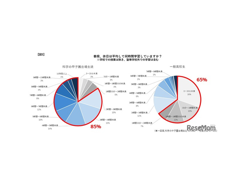 普段、休日は平均して何時間学習していますか？学校の授業を除き、塾など学校外での学習は含む