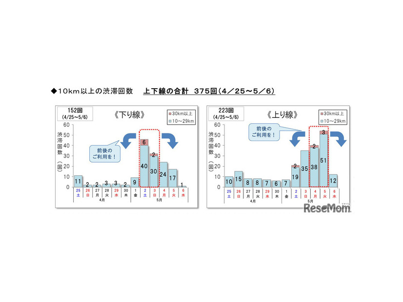 10km以上の渋滞回数
