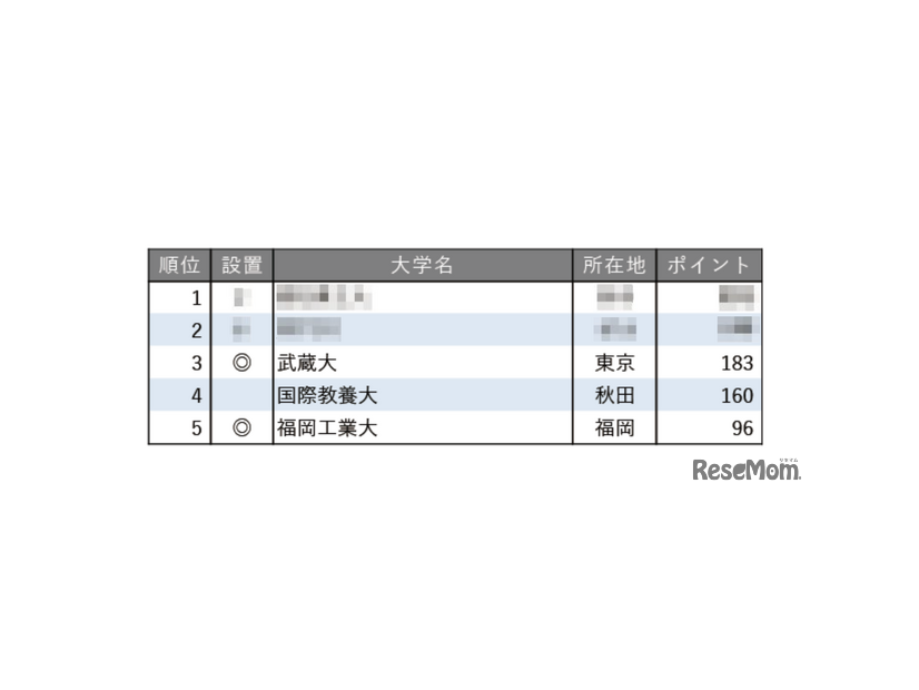 面倒見が良い大学ランキング2025【全国編】