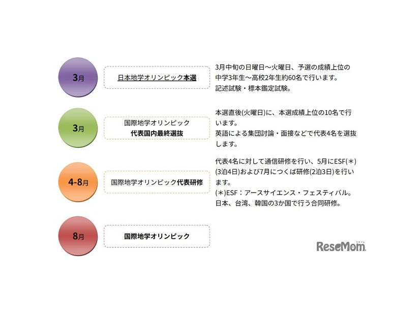 国際大会までのおもなスケジュール