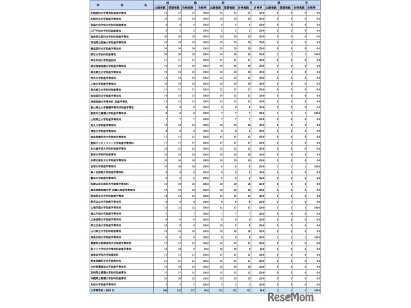 第109回助産師国家試験学校別合格者状況（大学専攻科・別科）
