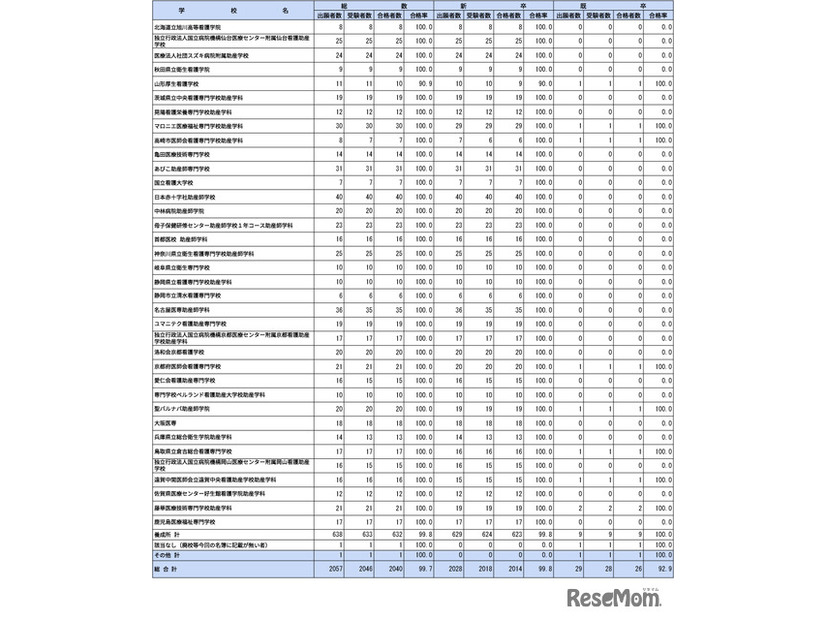第109回助産師国家試験学校別合格者状況（養成所・その他・総計）