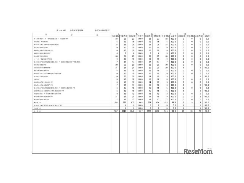 学校別合格状況