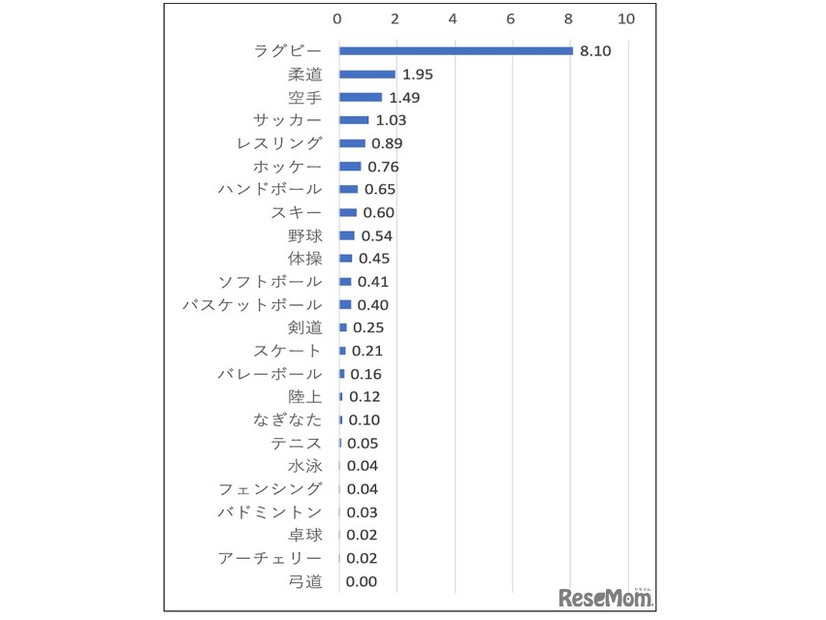 24競技における部員1,000人あたりのスポーツ関連脳振盪発生割合