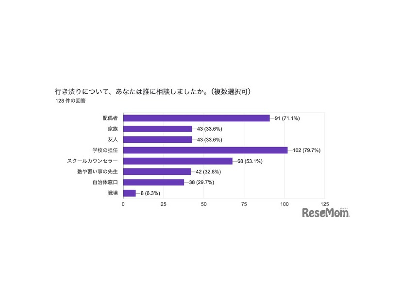 行き渋り経験6割超、働き方変更や夫婦関係悪化…花まる教育研究所調査